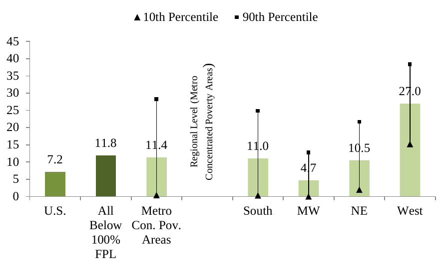 Appendix Figure 2: Average Non-Citizen Share of Population