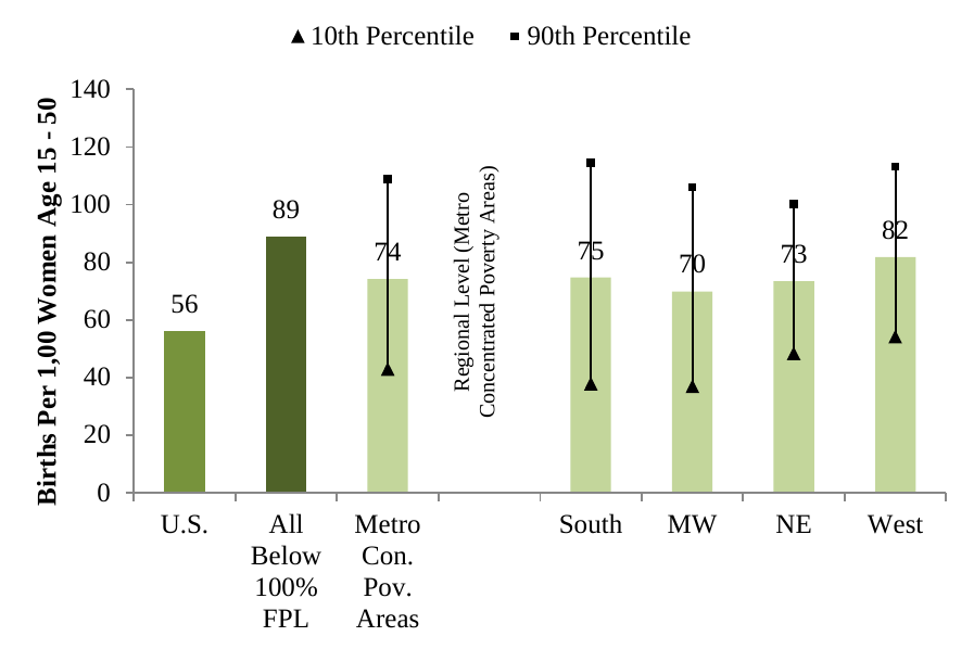 Appendix Figure 5: Average Number of Births Per 1,000 Women, Age 15-50