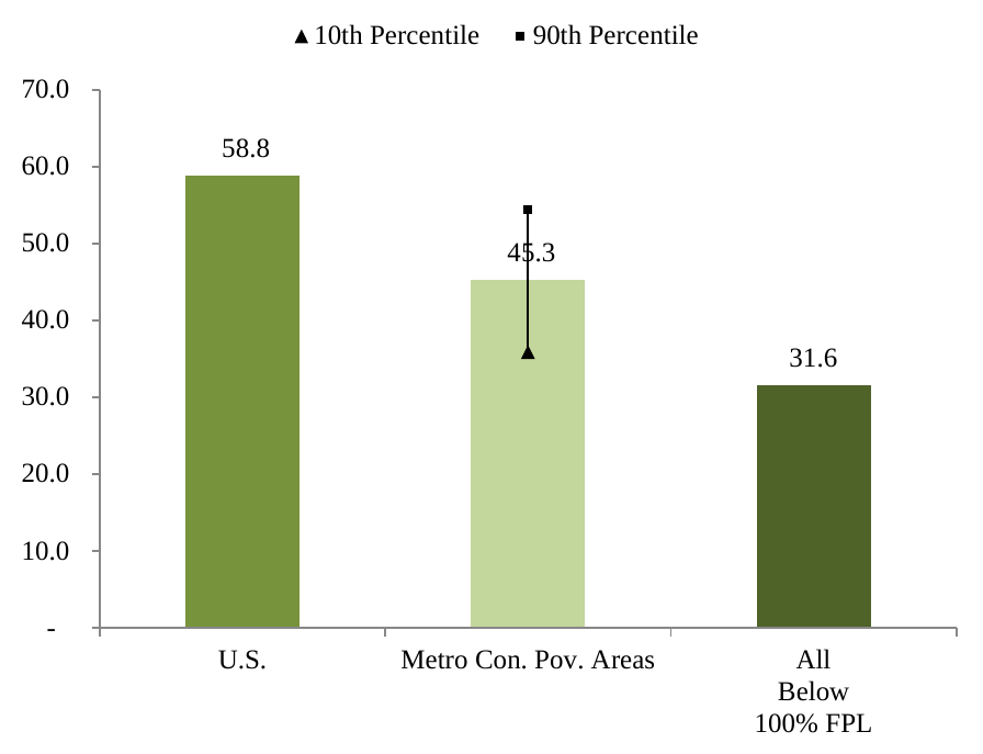 Appendix Figure 6: Average Employment to Population Ratio