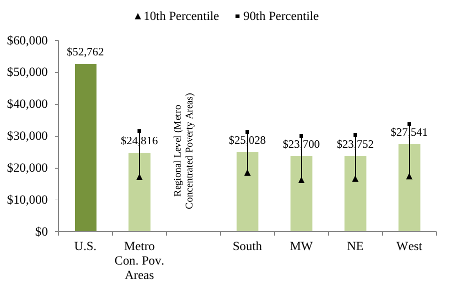 Appendix Figure 7: Average Median Household Income