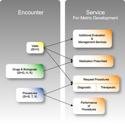 encounter box containing a visit box with arrows pointing to an additional evaluation and management services box; a medication prescribed box, and a request procedures,(diagnostic and theraputic) box. A Drugs and biologicals  box with an arrow pointing toward a medication prescribed box. A procedures box pointing toward a perfomance procedures box, and the  request procedures,(diagnostic and theraputic) box.