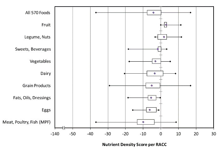 Box plot shows the mean and distribution of nutrient density scores for all 570 foods and for major food groups. The mean is shown by the diamond; the left side of the boxes represents the 25th percentile of scores, and the right side of the boxes represents the 75th percentile. The minimum and maximum scores are represented at the ends of the horizontal lines.