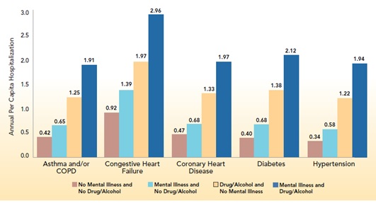 EXHIBIT 7.1, Bar Chart: Asthma and/or COPD--No Mental Illness & No Drug/Alcohol (0.42), Mental Illness & No Drug/Alcohol (0.65), Drug/Alcohol & No Mental Illness (1.25), Mental Illness & Drug/Alcohol (1.91); Congestive Heart Failure--No Mental Illness & No Drug/Alcohol (0.92), Mental Illness & No Drug/Alcohol (1.39), Drug/Alcohol & No Mental Illness (1.97), Mental Illness & Drug/Alcohol (2.96); Coronary Heart Disease--No Mental Illness & No Drug/Alcohol (0.47), Mental Illness & No Drug/Alcohol (0.68), Drug/Alcohol & No Mental Illness (1.33), Mental Illness & Drug/Alcohol (1.97); Diabetes--No Mental Illness & No Drug/Alcohol (0.40), Mental Illness & No Drug/Alcohol (0.68), Drug/Alcohol & No Mental Illness (1.38), Mental Illness & Drug/Alcohol (2.12); Hypertension--No Mental Illness & No Drug/Alcohol (0.34), Mental Illness & No Drug/Alcohol (0.58), Drug/Alcohol & No Mental Illness (1.22), Mental Illness & Drug/Alcohol (1.94).