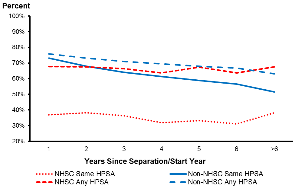 Retention Rates of NHSC Participants and Non-Participants— Mental Health