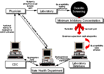 Figure 9: Idealized Information Flow in Electronic Disease Surveillance System