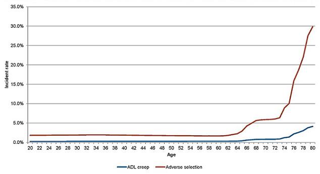 Impact of Adverse Selection on Incidence, 2+ ADLs