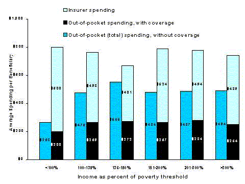 Figure 2-6. Out-of-pocket and Insurer Spending on Prescription Drugs by Medicare Beneficiaries with and without Drug Coverage, by Income, 1996