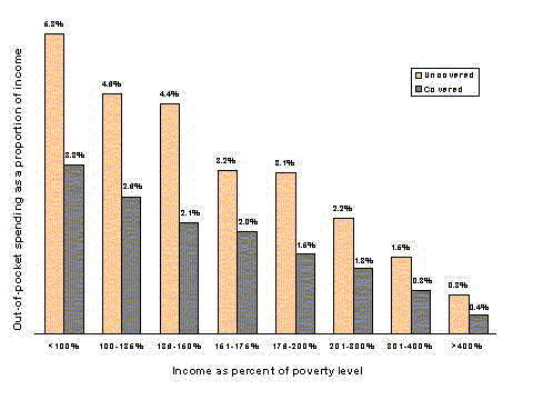 Figure 2-11. Out-of-pocket Spending on Prescription Drugs as a Proportion of Income for Medicare Beneficiaries With and Without Drug Coverage, by Income Level, 1996