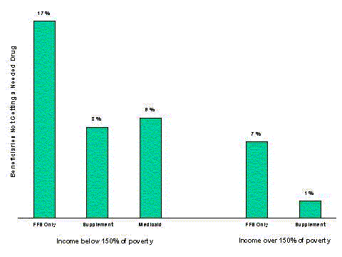 Figure 2-13. Medicare Beneficiaries Who Did Not Get a Needed Drug Because They Could Not Afford It, by Source of Insurance and Income, 1997