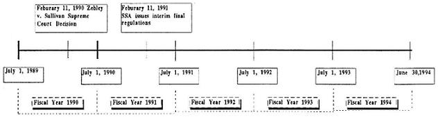 Timeline: July 1, 1989 to June 30, 1994. February 11, 1990 Zebley v. Sullivan Supreme Court Decision. February 11, 1991 SSA issues interim final regulations.