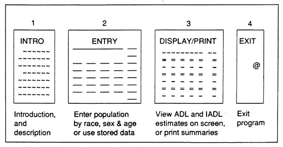 1. INTRO (Introduction, and description); 2. ENTRY (Enter population by race, sex & age or use stored data); 3. DISPLAY/PRINT (View ADL and IADL estimates on screen, or print summaries); 4. EXIT (Exit program).