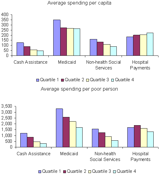 Spending Per Capita and Per Poor Person on Different Types of Social Welfare Functions, Averages for Fiscal Capacity Quartiles, 1977-2000.