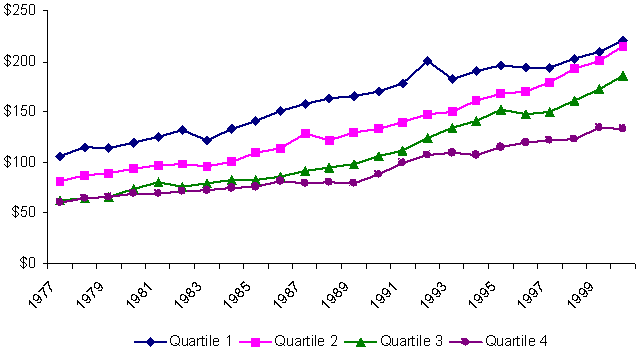 Changes in Average Per Capita Spending on Non-health Social Services Programs, by State Fiscal Capacity, 1977–2000 (adjusted with GDP price deflator)
