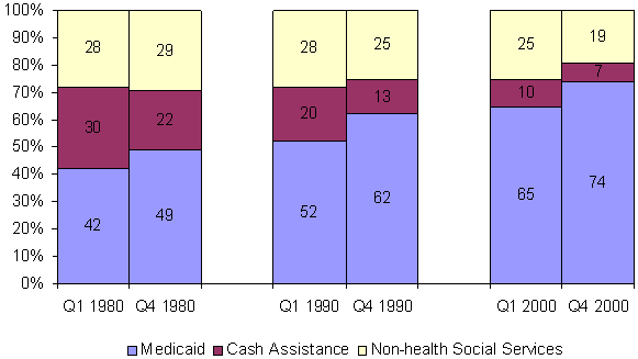 Average Percentage of Total Public Welfare Spending on Different Functions, by State Fiscal Capacity (Quartiles 1 and 4), 1980, 1990, and 2000.