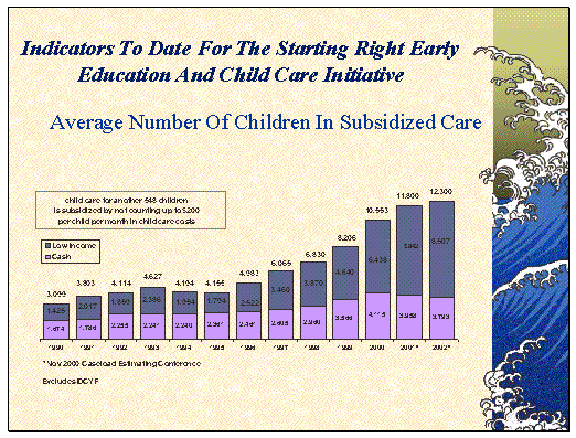 Indicators to Data For the Starting Right Early Education And Child Care Initiatives