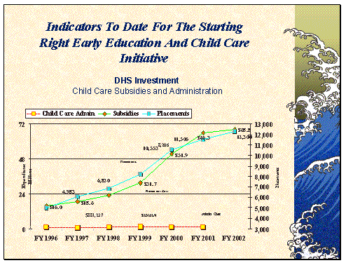 Indicators to Data For the Starting Right Early Education And Child Care Initiatives