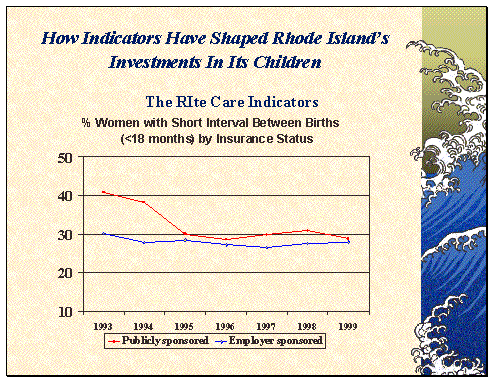 How Indicators have Shaped Rhode Island's Investments In Its Children