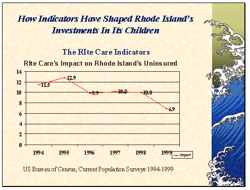 How Indicators have Shaped Rhode Island's Investments In Its Children