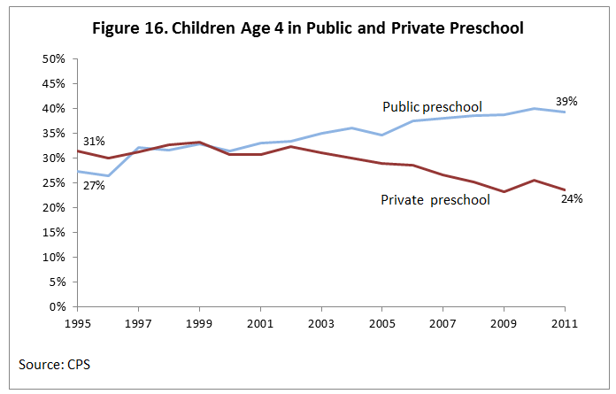 Figure 16. Children Age 4 in Public and Private Preschool
