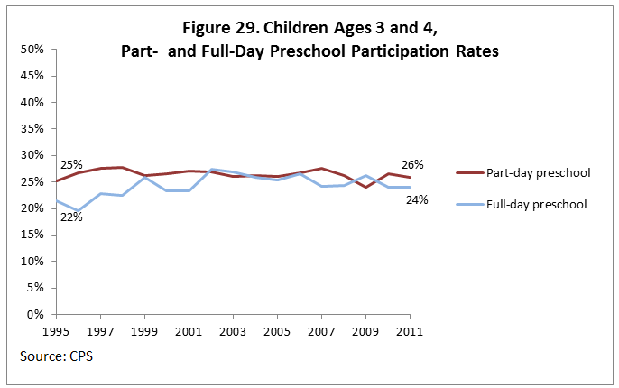 Figure 29. Children Ages 3 and 4, Part- and Full-Day Preschool Participation Rates