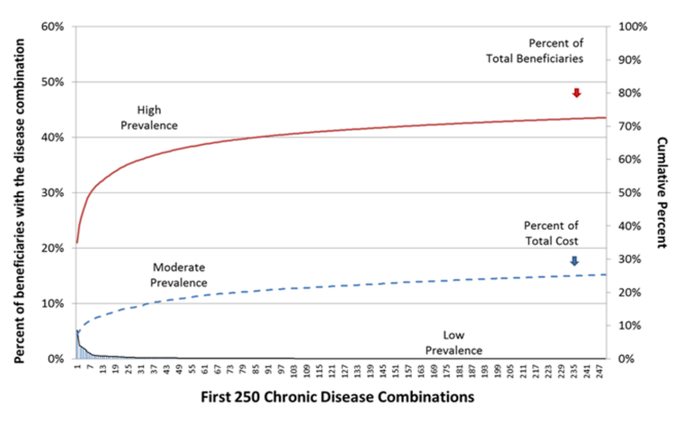 Exhibit 8: Percent of Disease Prevalence and Cost in the Beginning of Medicare’s Long Tail