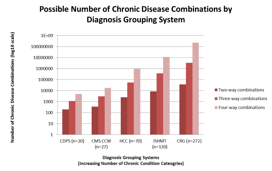 Exhibit 11: Possible Number of Chronic Disease Combinations by Diagnosis Grouping System