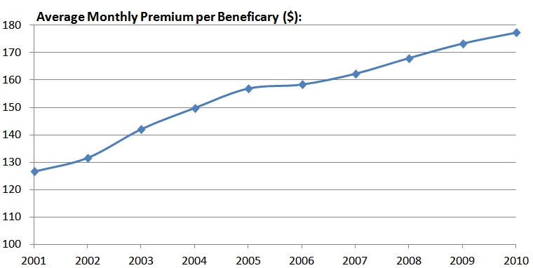 Figure 10: Overall Trend of Average Monthly Medigap Premiums (2001‐2010)