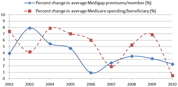 Figure 11: Difference in Trends between Medigap Premiums   and Medicare Spending , 2001‐2010