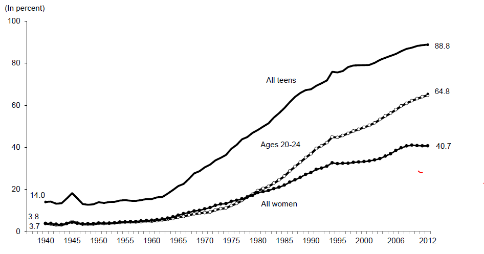 Figure BIRTH 1.  Percentage of Births that are Nonmarital by Age: 1940-2012