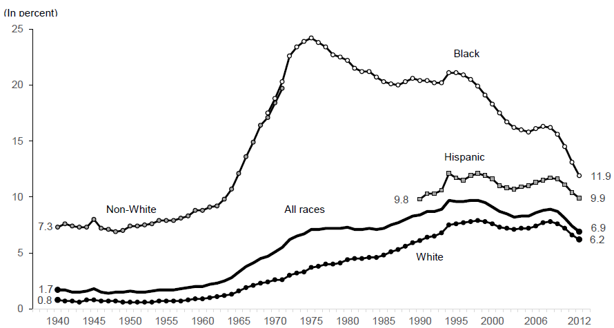 Figure BIRTH 2.  Percentage of All Births to Unmarried Teens Ages 15 to 19 by Race and Ethnicity: 1940 ─ 2012