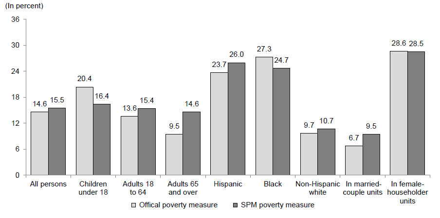 Figure ECON 3.  Percentage of Persons in Poverty Using the Official and Supplemental Poverty Measures by Demographic Characteristics: 2013