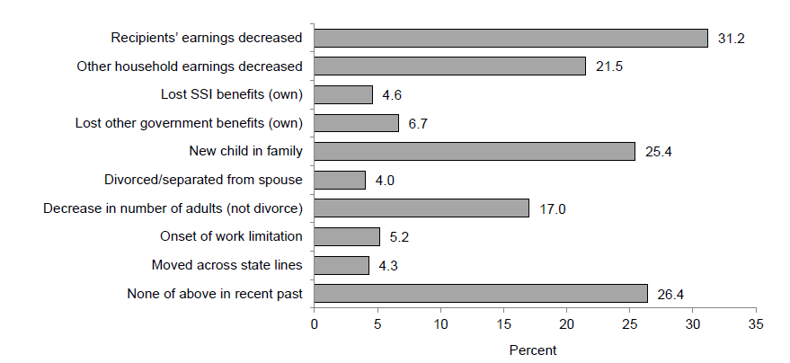 Events Associated with Single Mother TANF Entries during the 2008 - 2012 Period