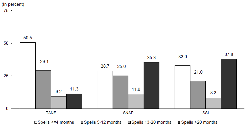 Percentage of TANF, SNAP and SSI Spells for Persons Entering Programs during the 2008 SIPP Panel by Length of Spell