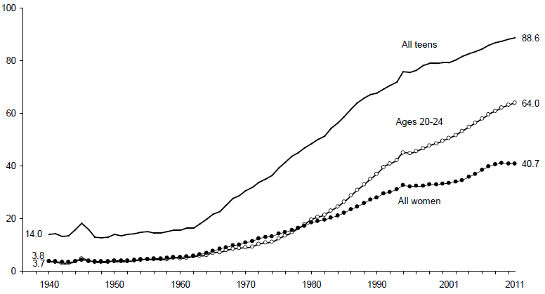 Figure BIRTH 1. Percentage of Births that are Nonmarital by Age: 1940-2011