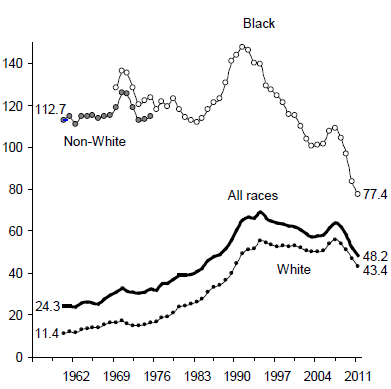 Figure BIRTH 3b. Births per 1,000 Unmarried Teens Ages 18 and 19 by Race: 1960-2011