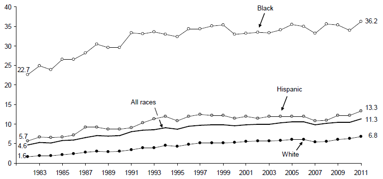 Figure BIRTH 4. Percentage of All Children Living in Families with a Never-Married Female Head by Race and Ethnicity: 1982-2011