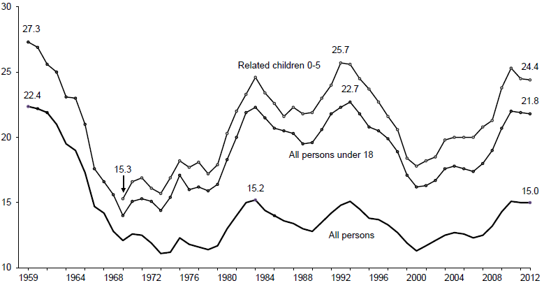Figure ECON 1. Percentage of Persons in Poverty by Age: 1959-2012