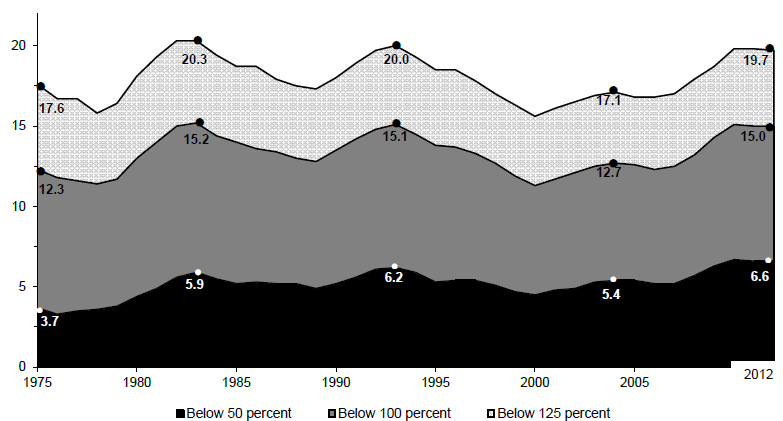 Figure ECON 2. Percentage of Total Population below 50, 100 and 125 Percent of Poverty Level: 1975 - 2012