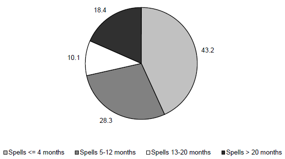 Figure ECON 5. Percentage of Poverty Spells for Persons Entering Poverty during the 2008 SIPP Panel by Length of Spell