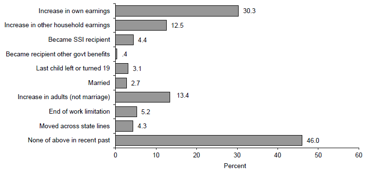 Figure IND 10a. Events Associated with Single Mother TANF Exits during the 2004 – 2006 Period