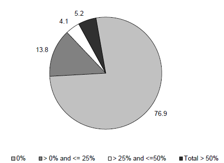 Figure IND 1a. Percentage of Total Income from Means-Tested Assistance Programs: 2011