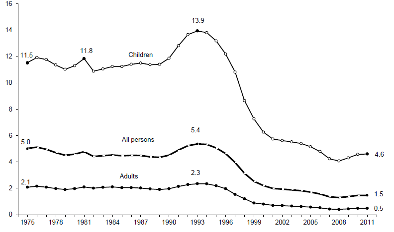 Figure IND 3a. Percentage of the Total Population Receiving AFDC/TANF: 1975-2011