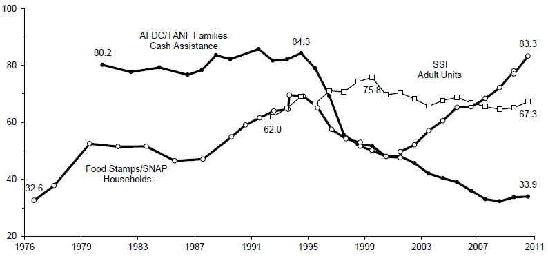 Figure IND 4. Participation Rates in the AFDC/TANF1, SNAP and SSI Programs: Selected Years