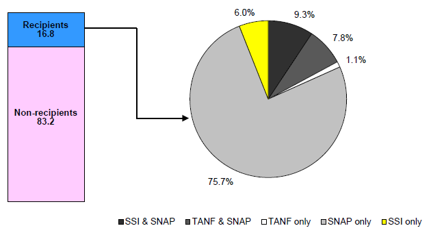 Figure IND 5. Percentage of Recipients Receiving Assistance from Multiple Programs – TANF, SNAP and SSI: 2011