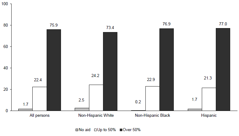 Figure IND 6. Dependency Status in 2010 of Persons Who Received More than 50 Percent of Income from Means-Tested Assistance in 2009 by Race and Ethnicity