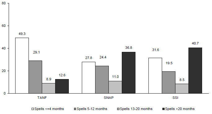 Figure IND 7. Percentage of TANF, Food Stamps/SNAP and SSI Spells for Persons Entering Programs during the 2008 SIPP Panel by Length of Spell
