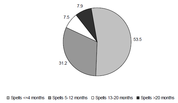 Figure IND 8. Percentage of TANF Spells with No Family Labor Force Attachment for Persons Entering Programs during the 2008 SIPP Panel by Length of Spell