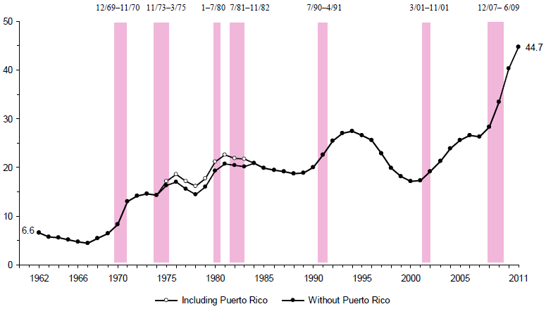 Figure SNAP 1. Persons Receiving Food Stamps/SNAP: 1962–2011