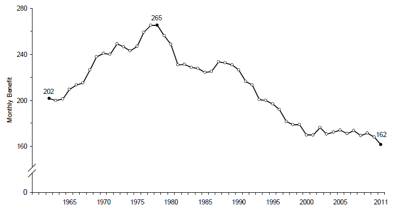 Figure TANF 2. Average Monthly AFDC/TANF Benefit per Recipient in Constant 2011 Dollars