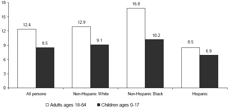 Figure WORK 6. Percentage of the Non-Elderly Population Reporting an Activity Limitation by Selected Characteristics: 2011